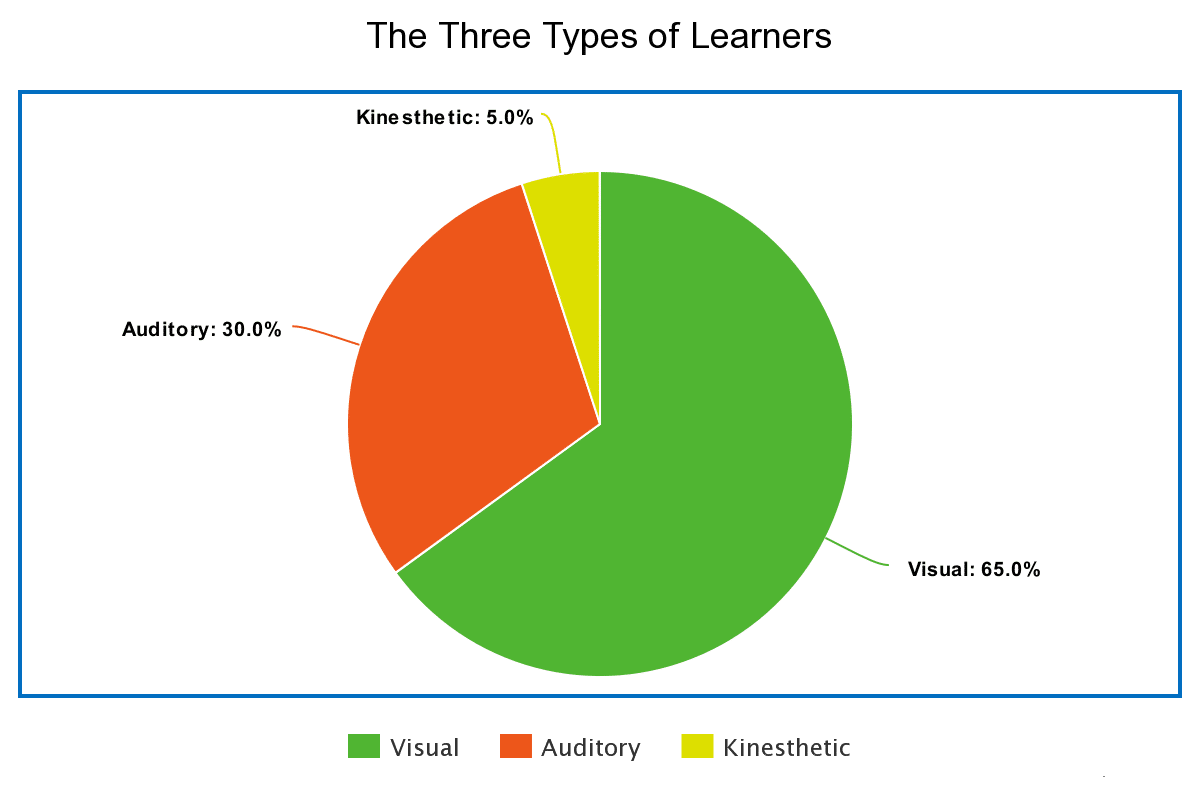 The Three Types of Learners Graph